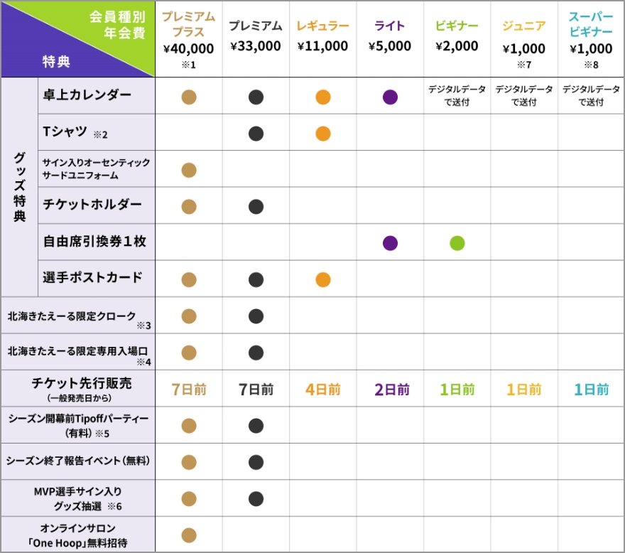 特典比較
