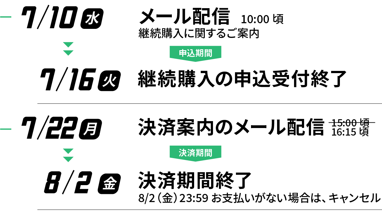 継続購入のお客様の販売スケジュール